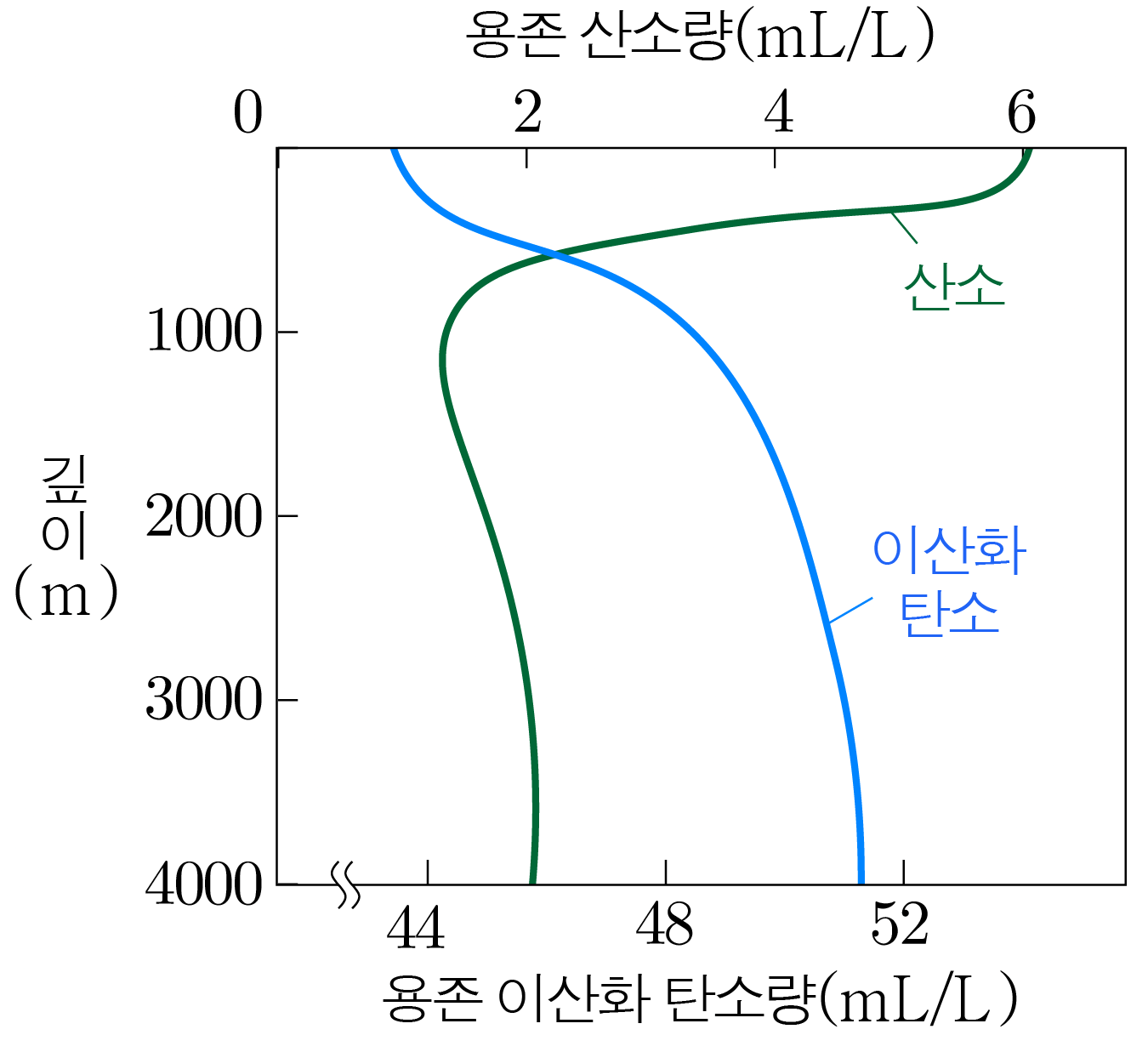 깊이에 따른 용존 산소량과 용존 이산화 탄소량 변화 그래프