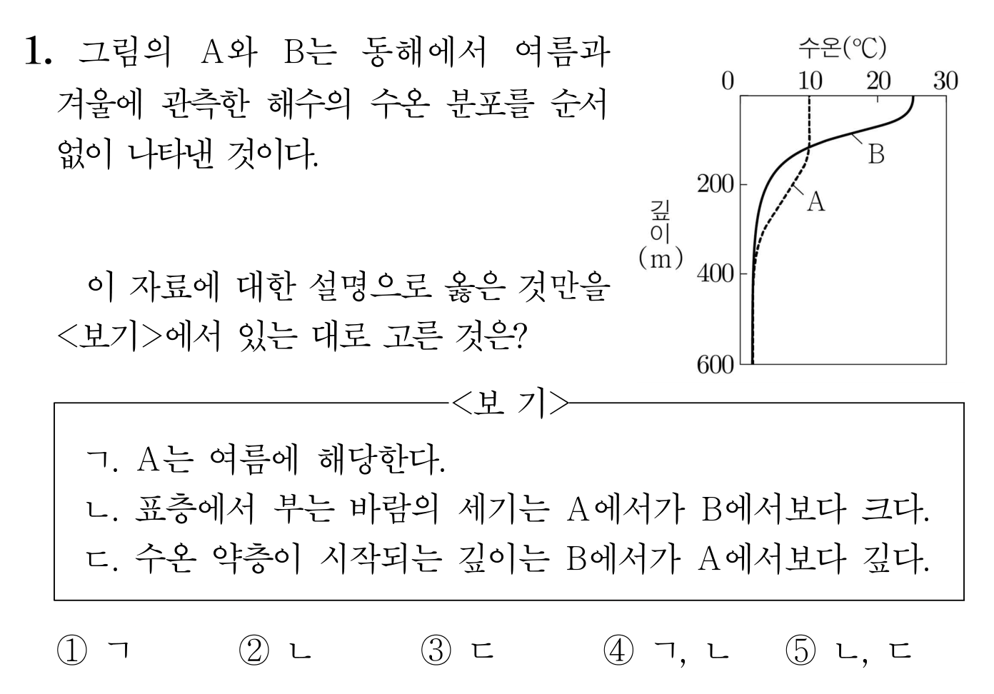 해수 수온 분포 그래프와 여름·겨울 관측 시기를 묻는 지구과학 문항