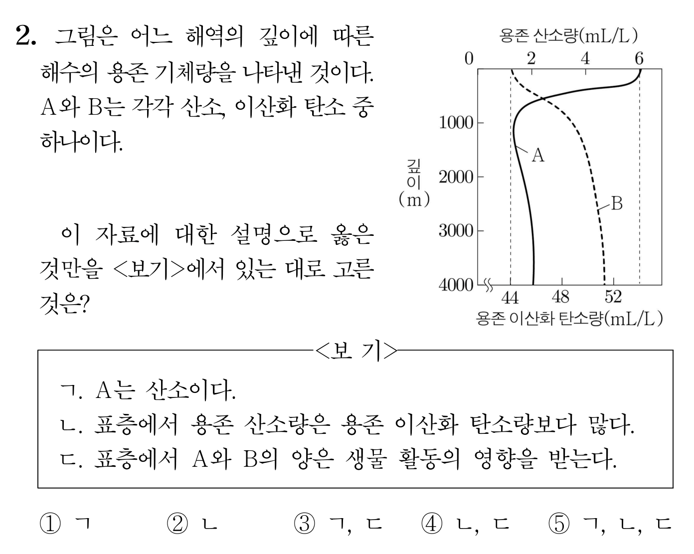 수심에 따른 해수의 용존 산소와 용존 이산화 탄소량 그래프 및 보기