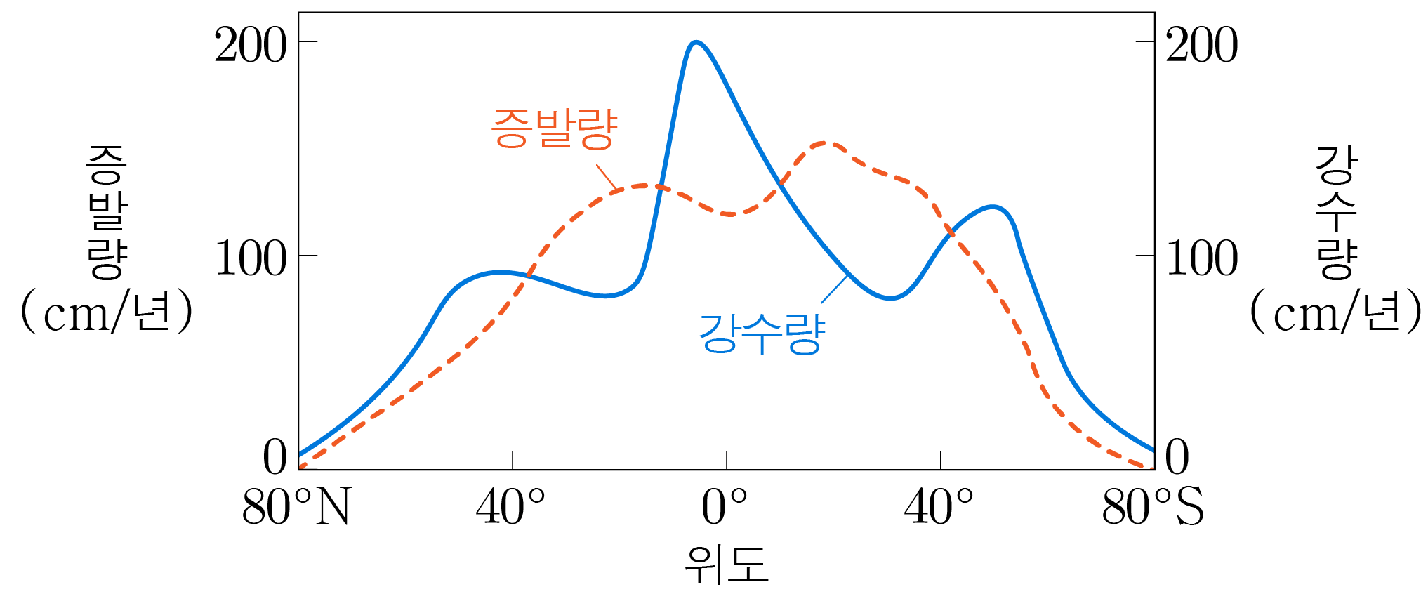 위도에 따른 증발량과 강수량 변화를 나타낸 그래프