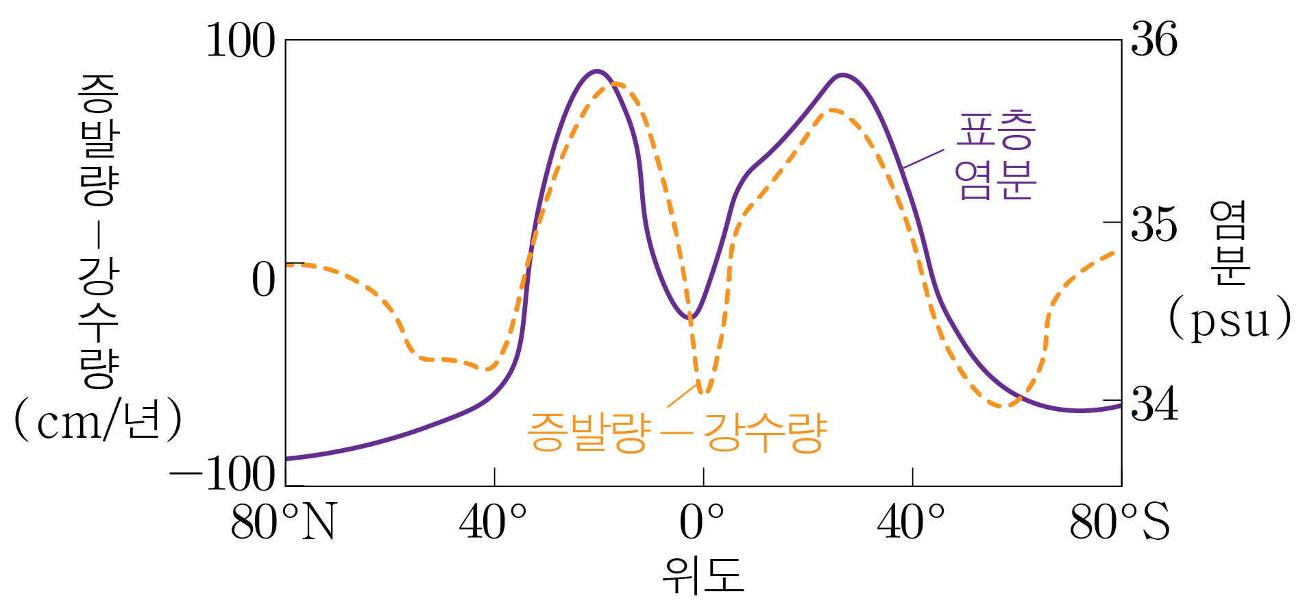 위도에 따른 용존 산소량과 표층 염분 및 증발량·강수량 변화 그래프