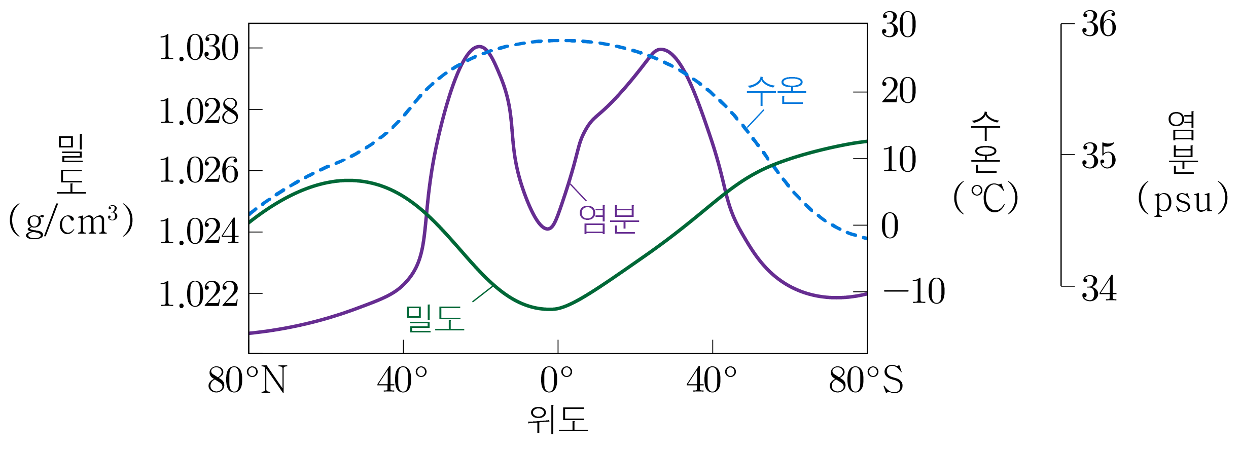 위도에 따른 밀도, 수온, 염분의 변화 그래프