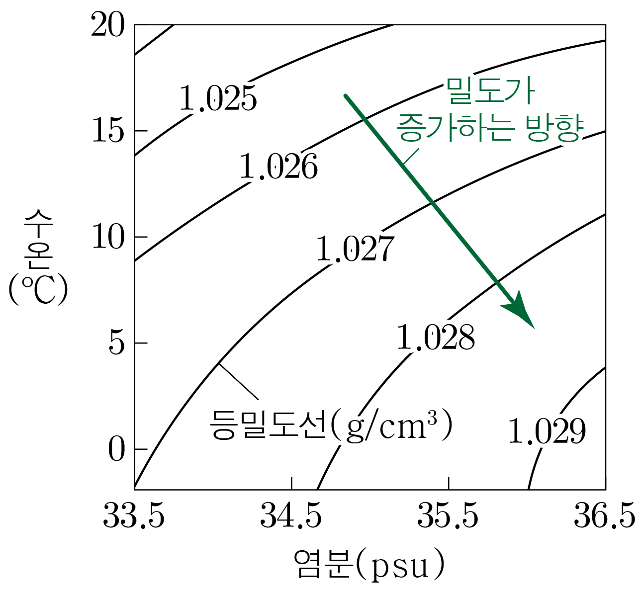 염분과 수온에 따른 해수 밀도 등밀도선 그래프와 밀도가 증가하는 방향 화살표