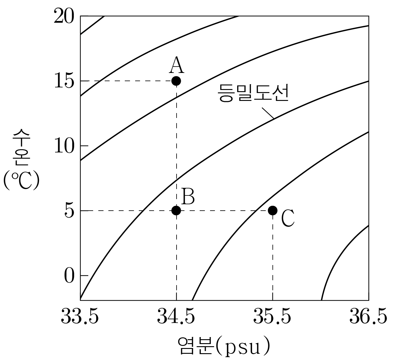 염분과 수온에 따른 밀도선 그래프와 A·B·C 지점