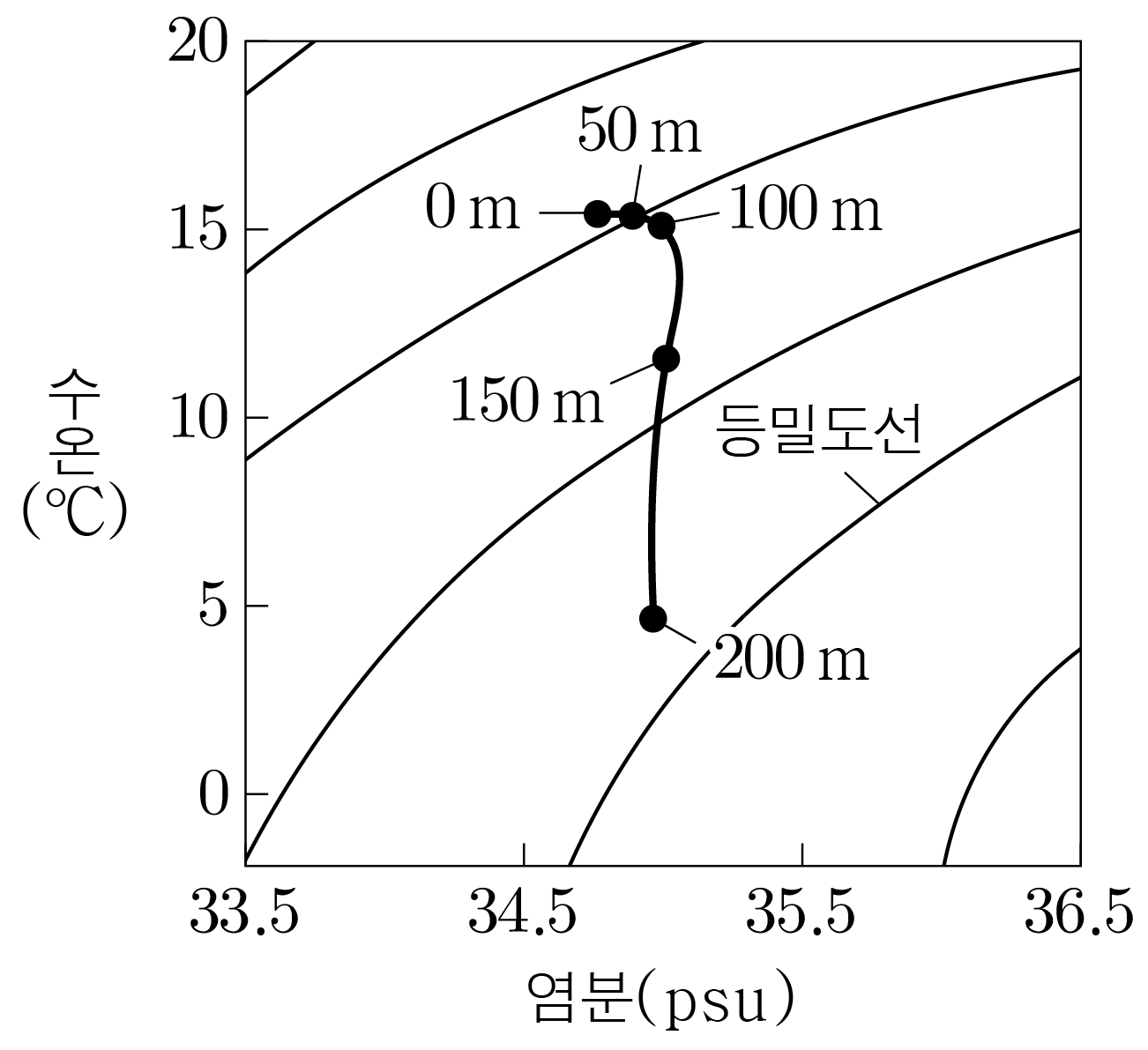 수온과 염분에 따른 해수 등밀도선 및 수심별 측정점 그래프