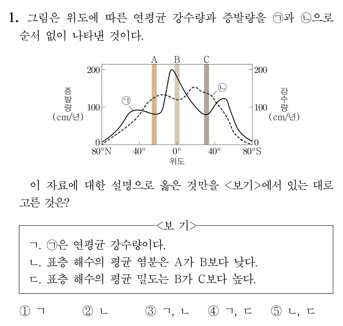 위도에 따른 평균 강수량과 증발량 그래프 및 보기형 문항