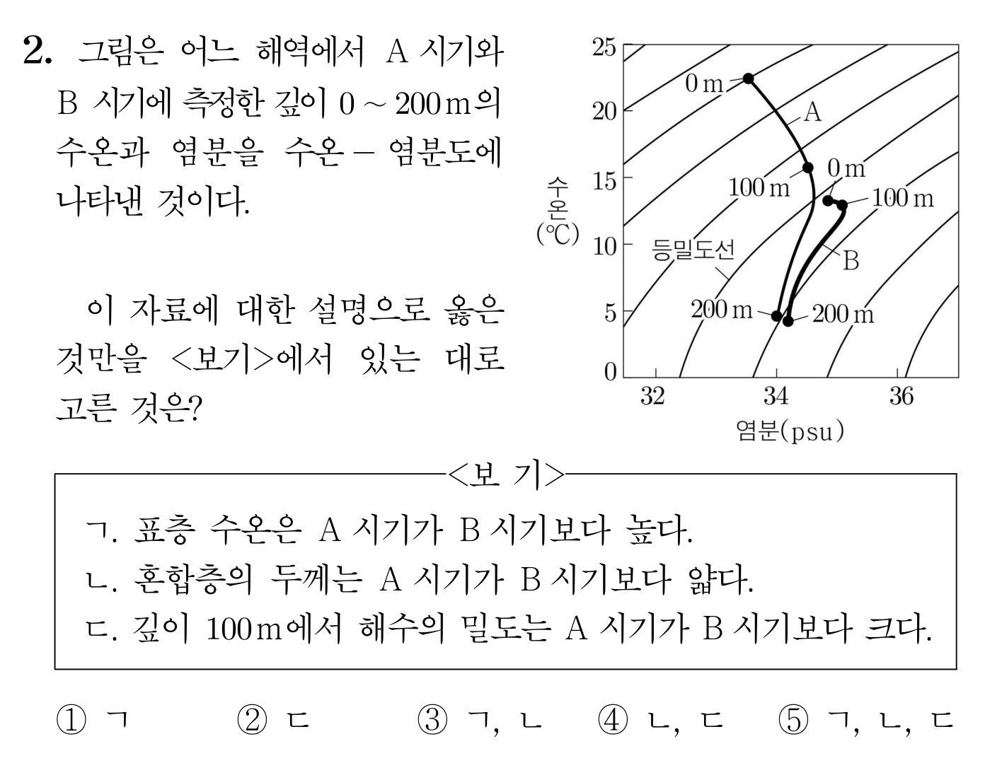 해수의 수온·염분 그래프와 A·B 시기의 수온 및 염분 비교 문항