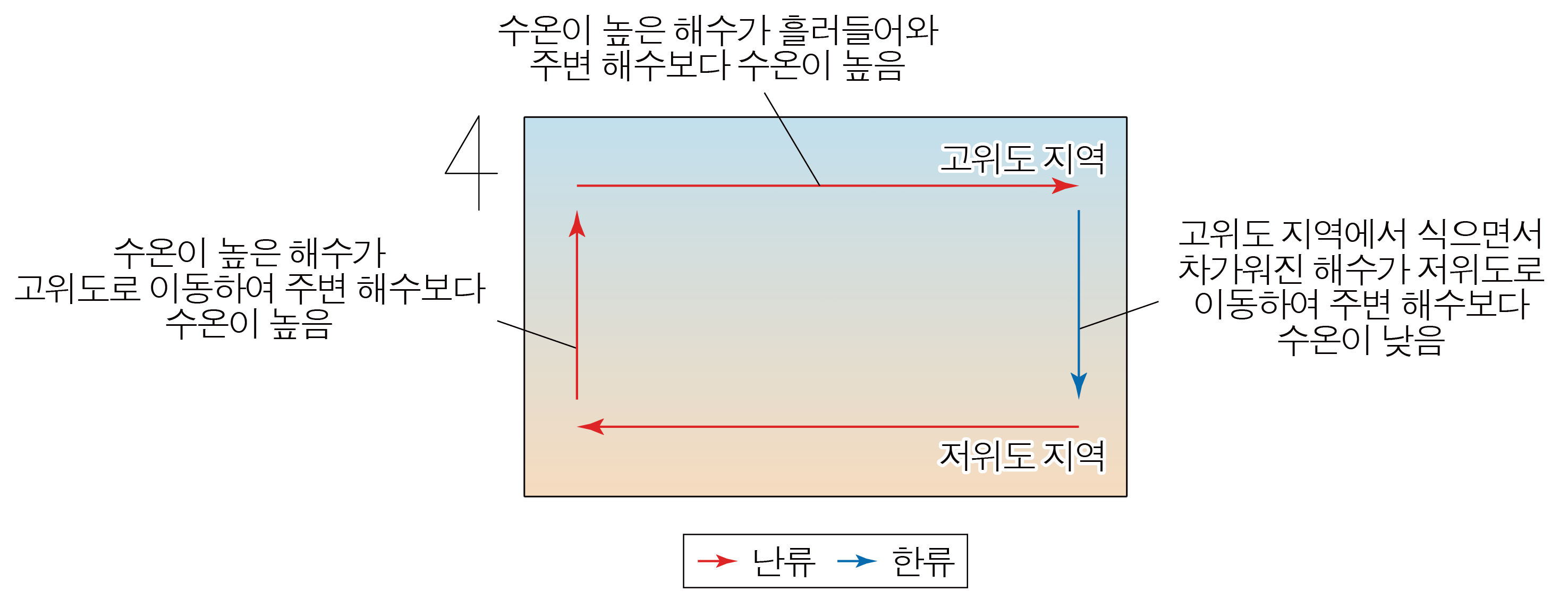 고위도와 저위도 사이의 난류·한류 해수 표층 순환 모식도