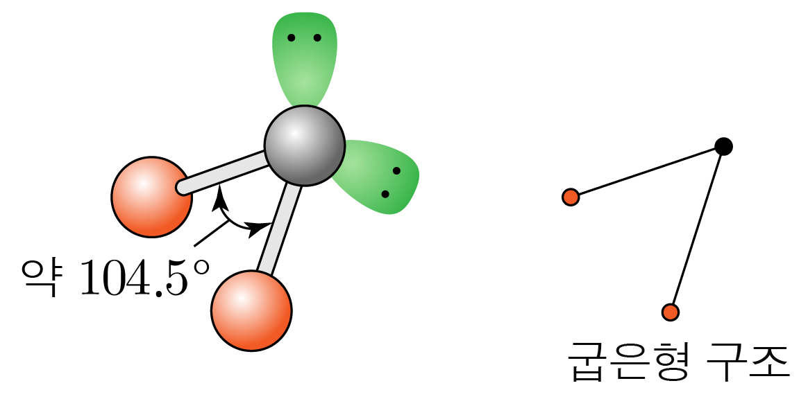 VSEPR 이론에 따른 굽은형 분자 구조와 104.5도 결합각