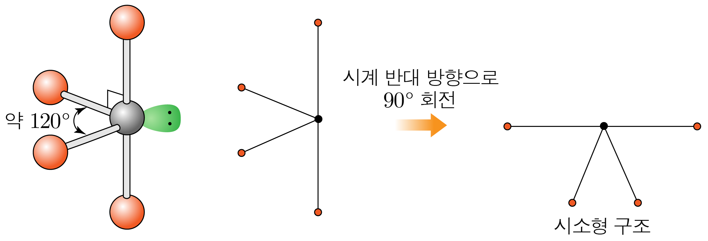VSEPR 이론에 따른 시소형 분자 구조의 형성과 회전 과정