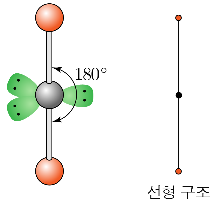 VSEPR 이론에 따른 선형 분자 구조(AX2E3) 모형