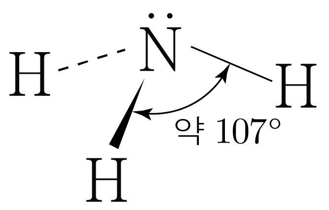 암모니아(NH3)의 분자 구조와 결합각 다이어그램