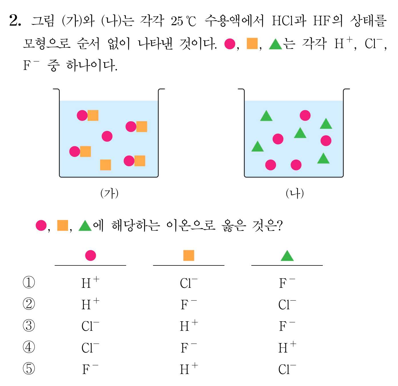 HCl과 HF 수용액의 입자 모형으로 이온 기호를 고르는 화학 문항