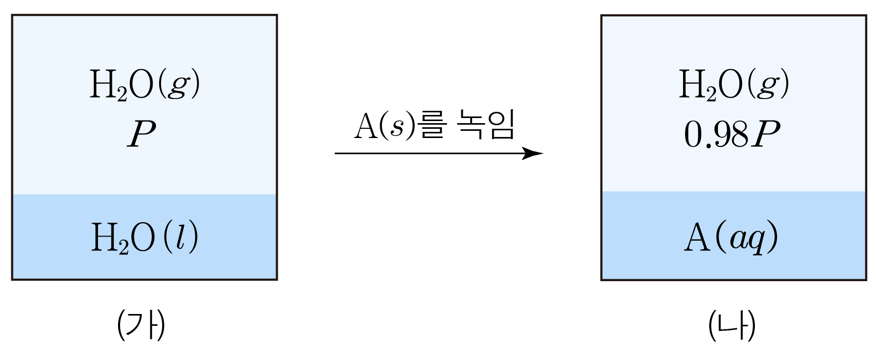 물과 비휘발성 용질 A의 녹임 전후 증기압 변화 도식