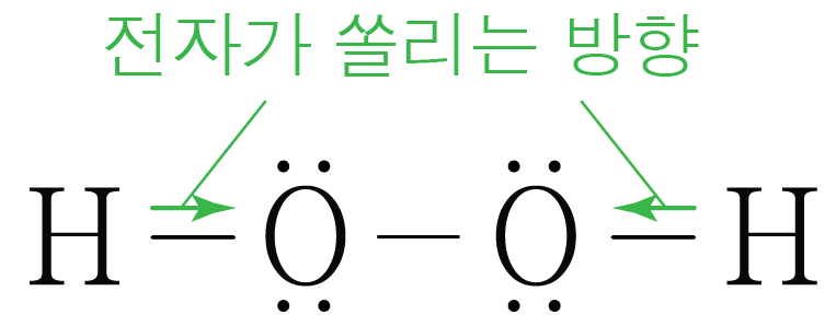 과산화수소 구조에서 전자가 끌리는 방향을 나타낸 그림