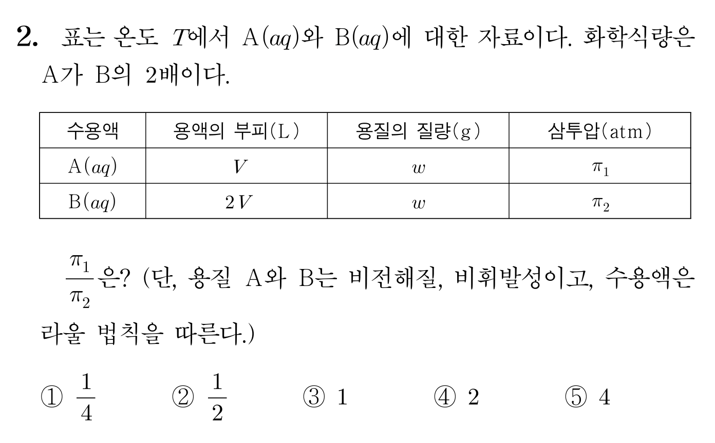 두 비전해질 용액의 부피와 삼투압 비교 문항