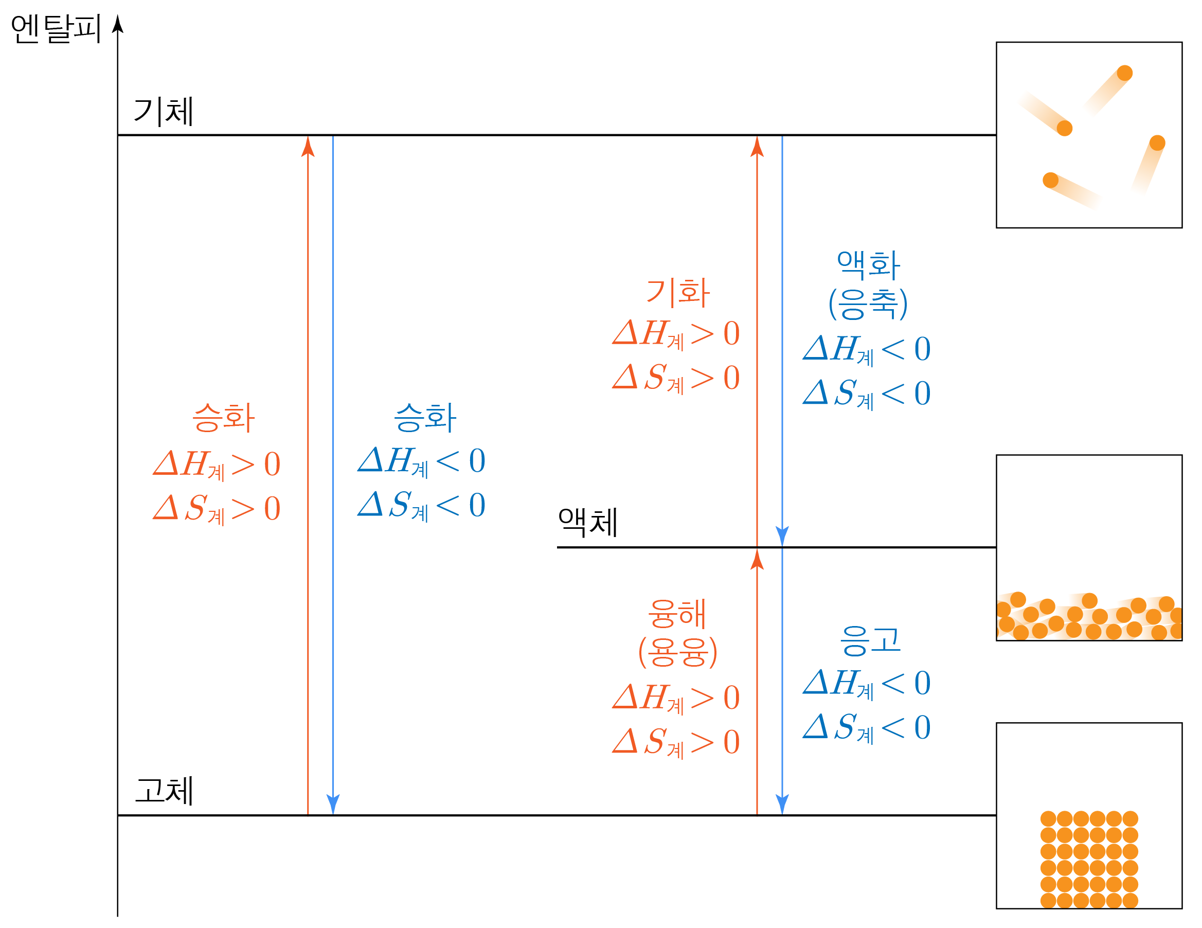 고체·액체·기체 사이 상변화와 엔탈피·엔트로피 변화 관계도