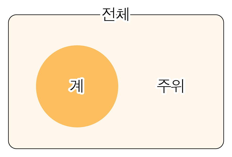 ‘전체’, ‘계’, ‘주위’가 표시된 엔트로피 범위 구분 도식