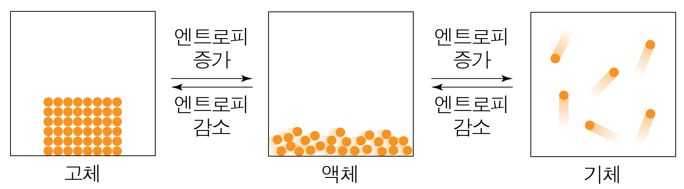 고체·액체·기체의 입자 배열과 엔트로피 증가·감소를 나타낸 도식
