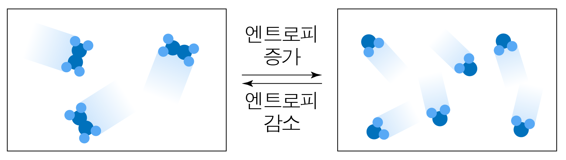 분자 배열의 분산 변화와 엔트로피 증가·감소를 나타낸 도식