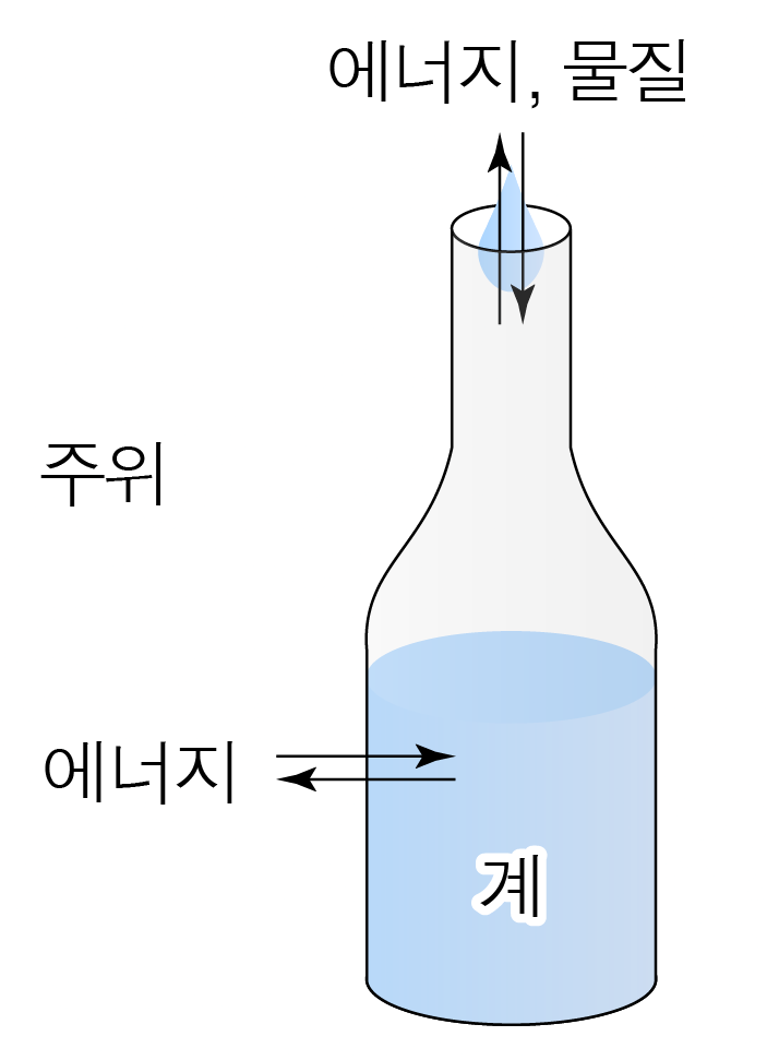 계와 주위 사이의 에너지 이동을 나타낸 용기 그림