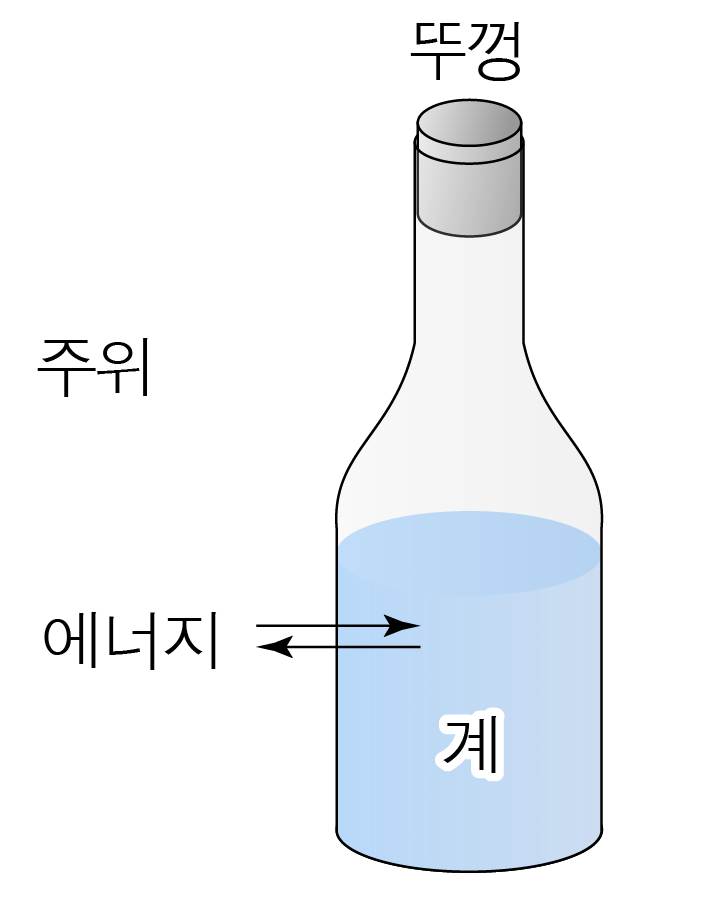 주위와 계 사이의 에너지 이동을 나타낸 개방형 용기 그림