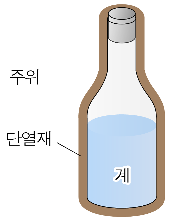 단열재로 둘러싸인 용기 속 기체를 나타낸 개념도