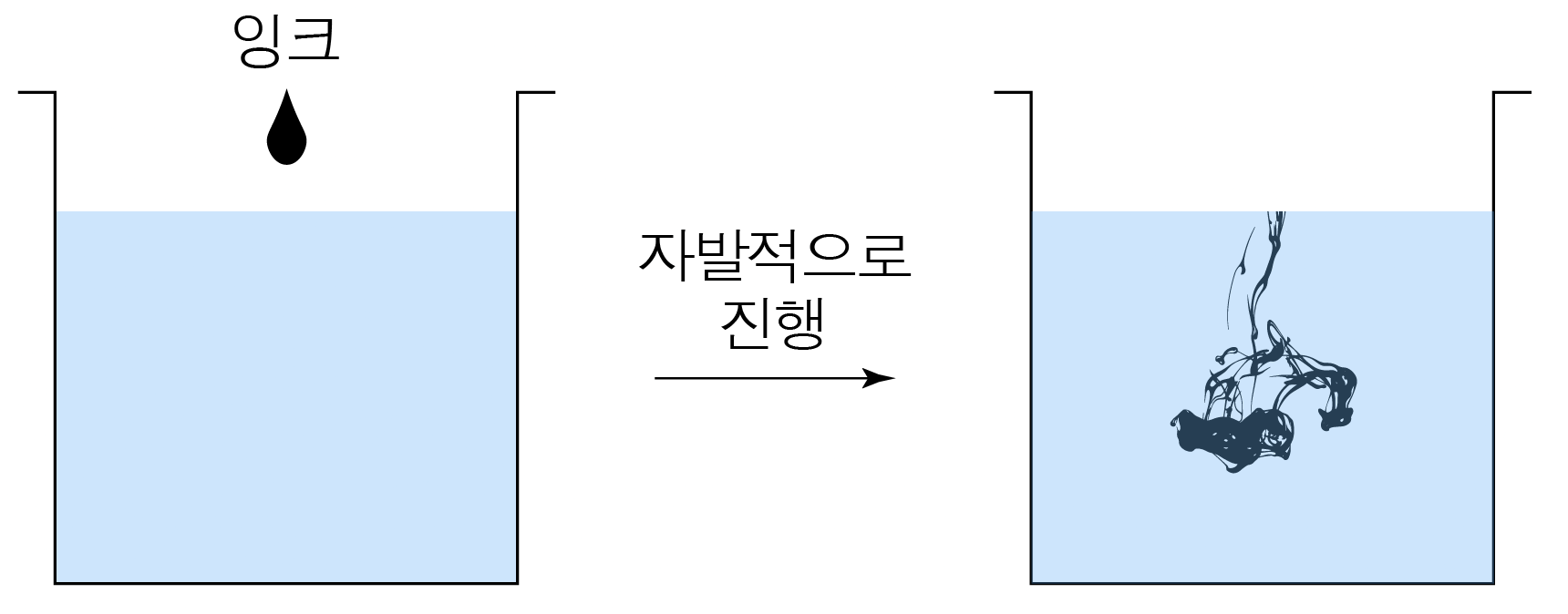 물에 잉크가 자발적으로 퍼지는 과정을 나타낸 엔트로피 모식도
