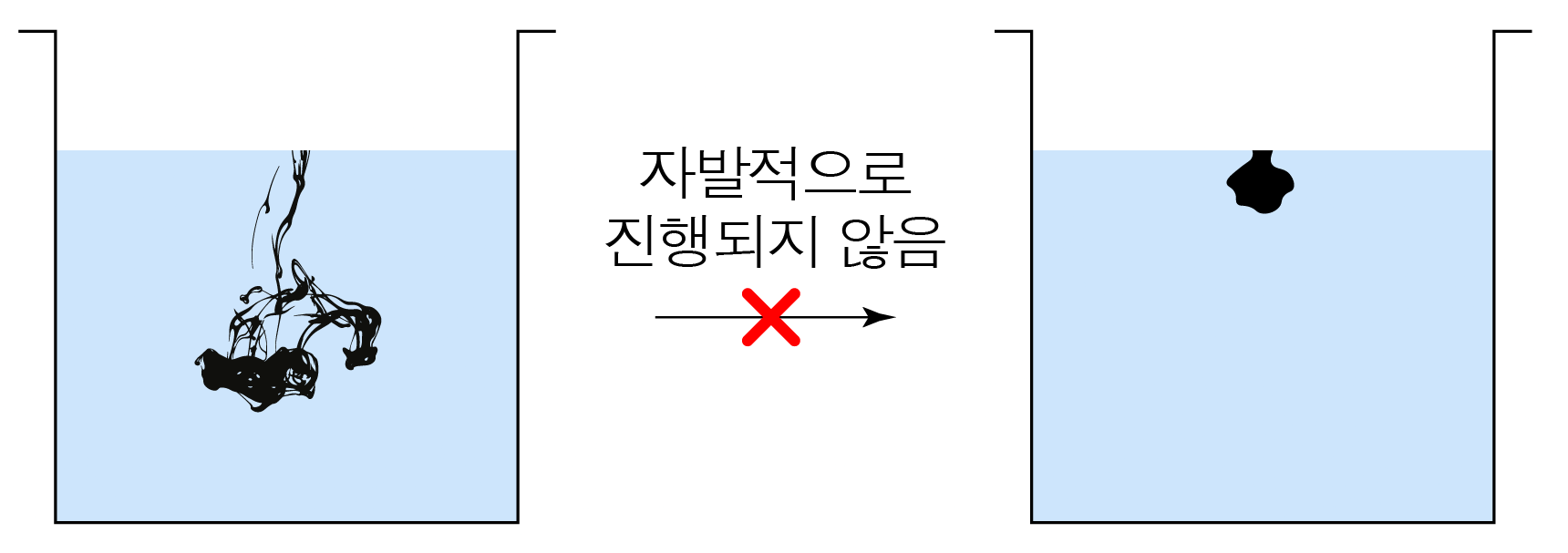 물속 잉크의 확산과 지발적으로 진행되지 않음을 나타낸 도식