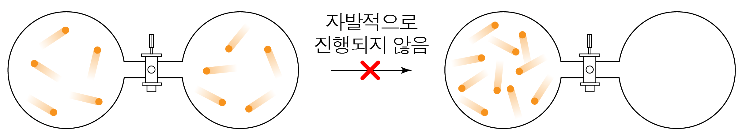 두 용기에 입자가 분포한 상태와 자발적 진행 불가를 나타낸 도식