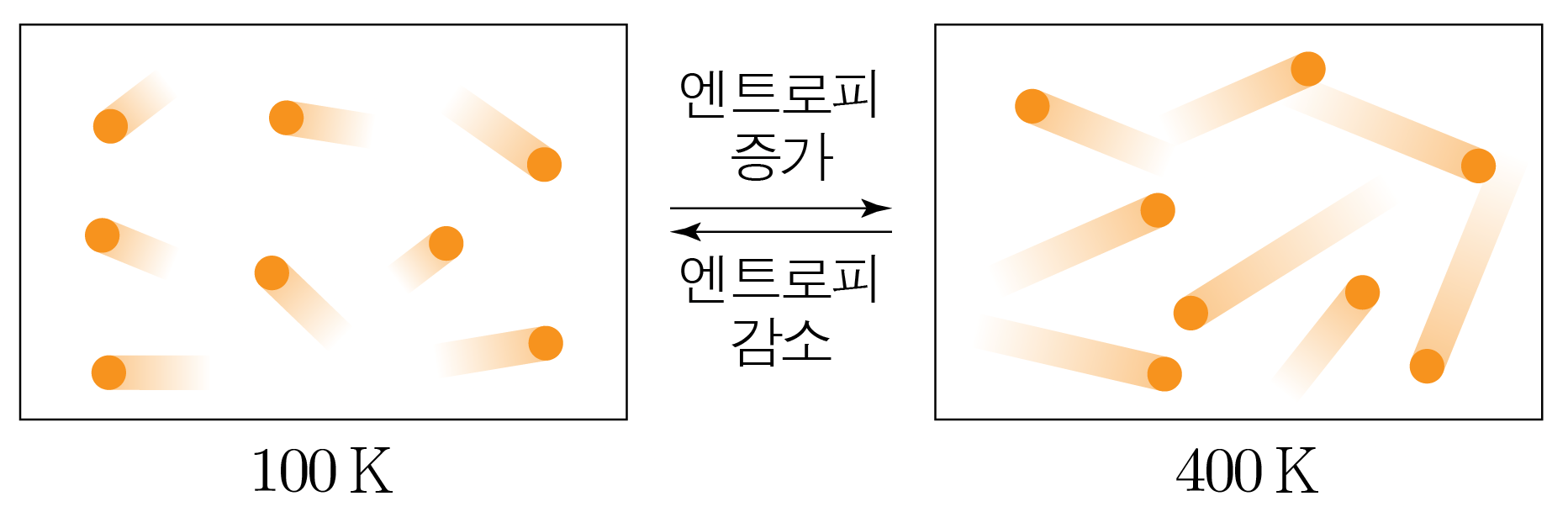 100 K와 400 K에서 입자 배열 및 엔트로피 증감을 비교한 도식