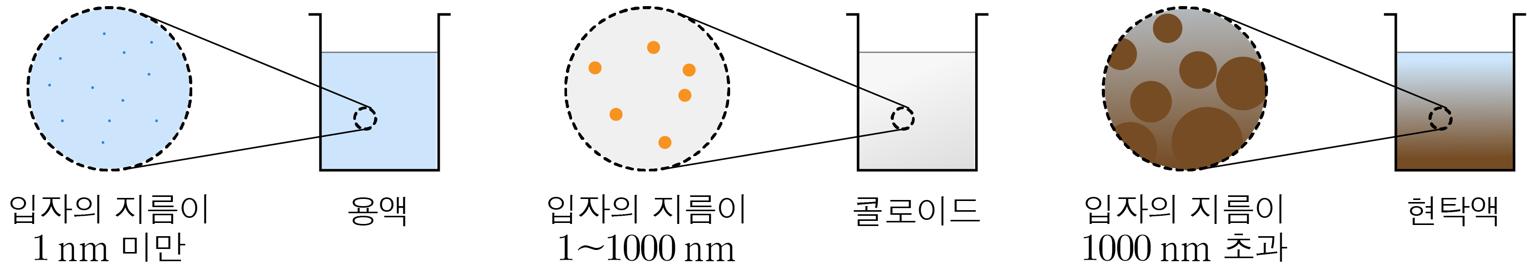 입자 크기에 따른 용액·콜로이드·현탁액의 비교 도식