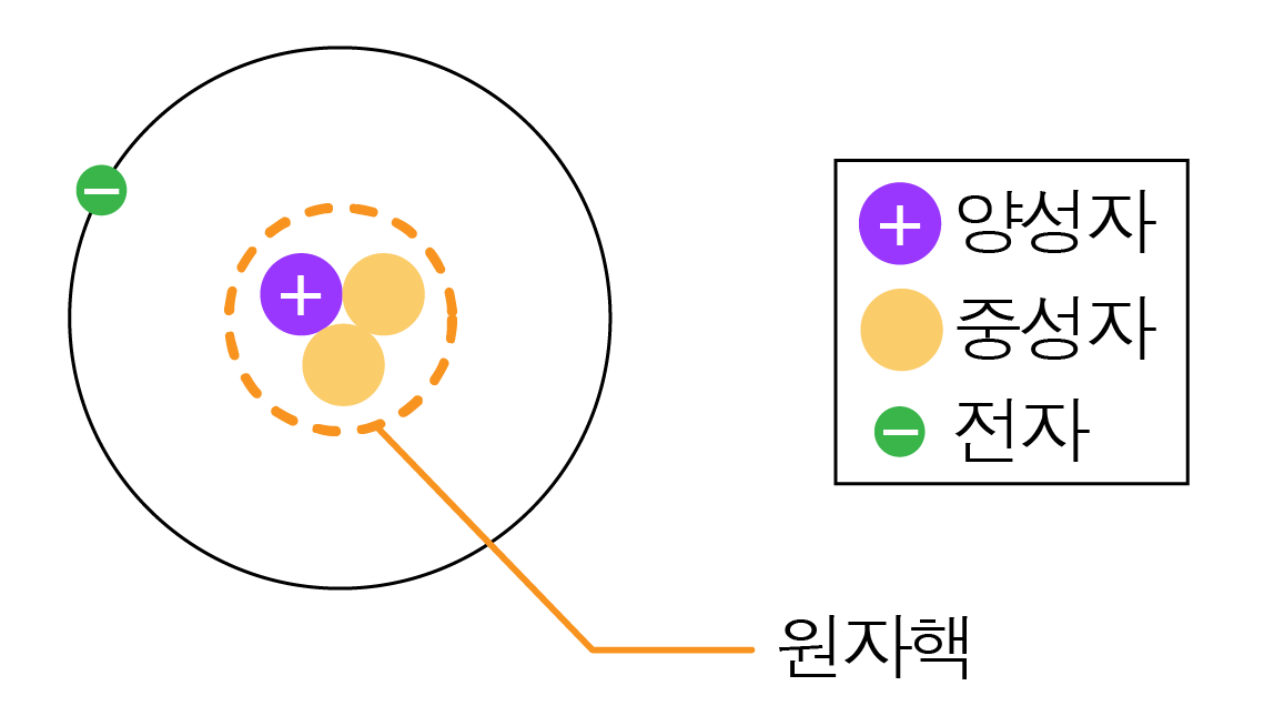 원자핵 영역이 점선으로 표시된 원자 모형으로 양성자와 중성자가 원자핵에 모여 있는 구조