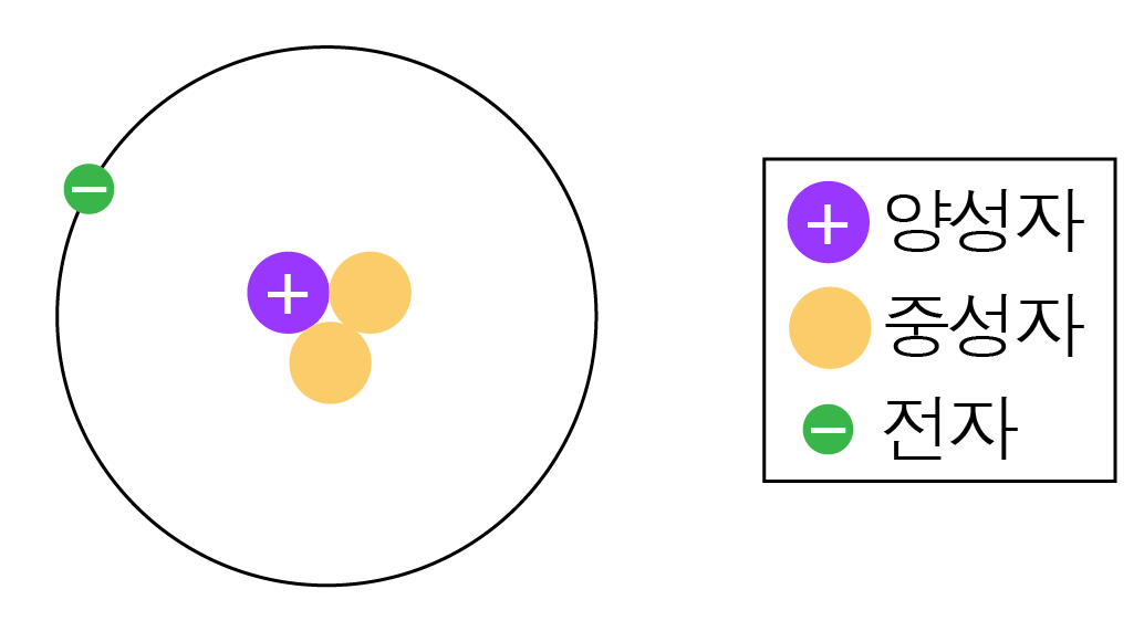 양성자, 중성자, 전자로 구성된 원자의 기본 구조 모형