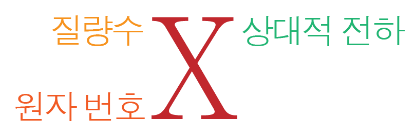 원소 기호 표기법에서 질량수, 원자 번호, 상대적 전하의 위치를 나타낸 그림