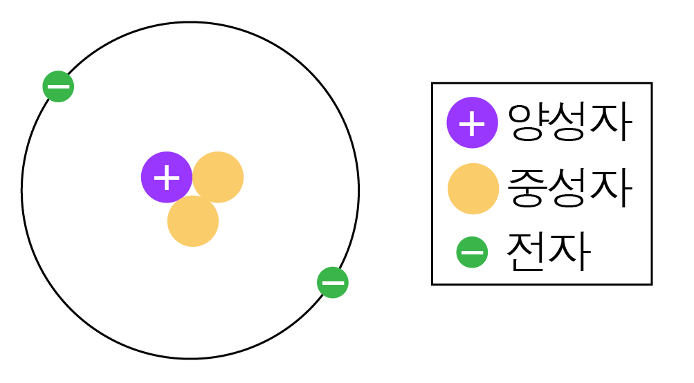 양성자 1개, 중성자 2개, 전자 2개로 이루어진 원자 모형