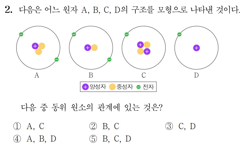 원자의 구조와 표기법 연습 문항: 네 가지 원자 모형 중 동위 원소 관계에 있는 것을 고르는 문제