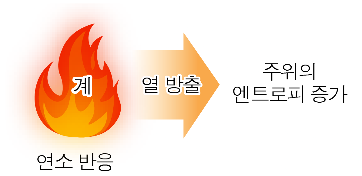 연소 반응에서 열 방출과 주변 엔트로피 증가를 나타낸 도식