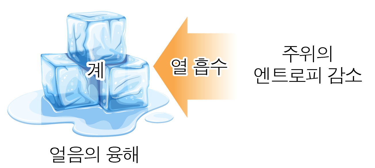 얼음의 용해와 열 흡수에 따른 주위 엔트로피 감소 도식
