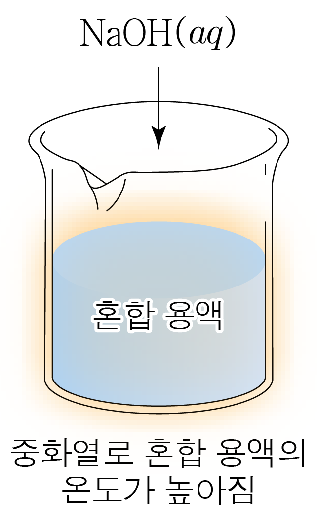 NaOH 수용액을 혼합 용액에 넣으면 중화열로 온도가 높아지는 그림