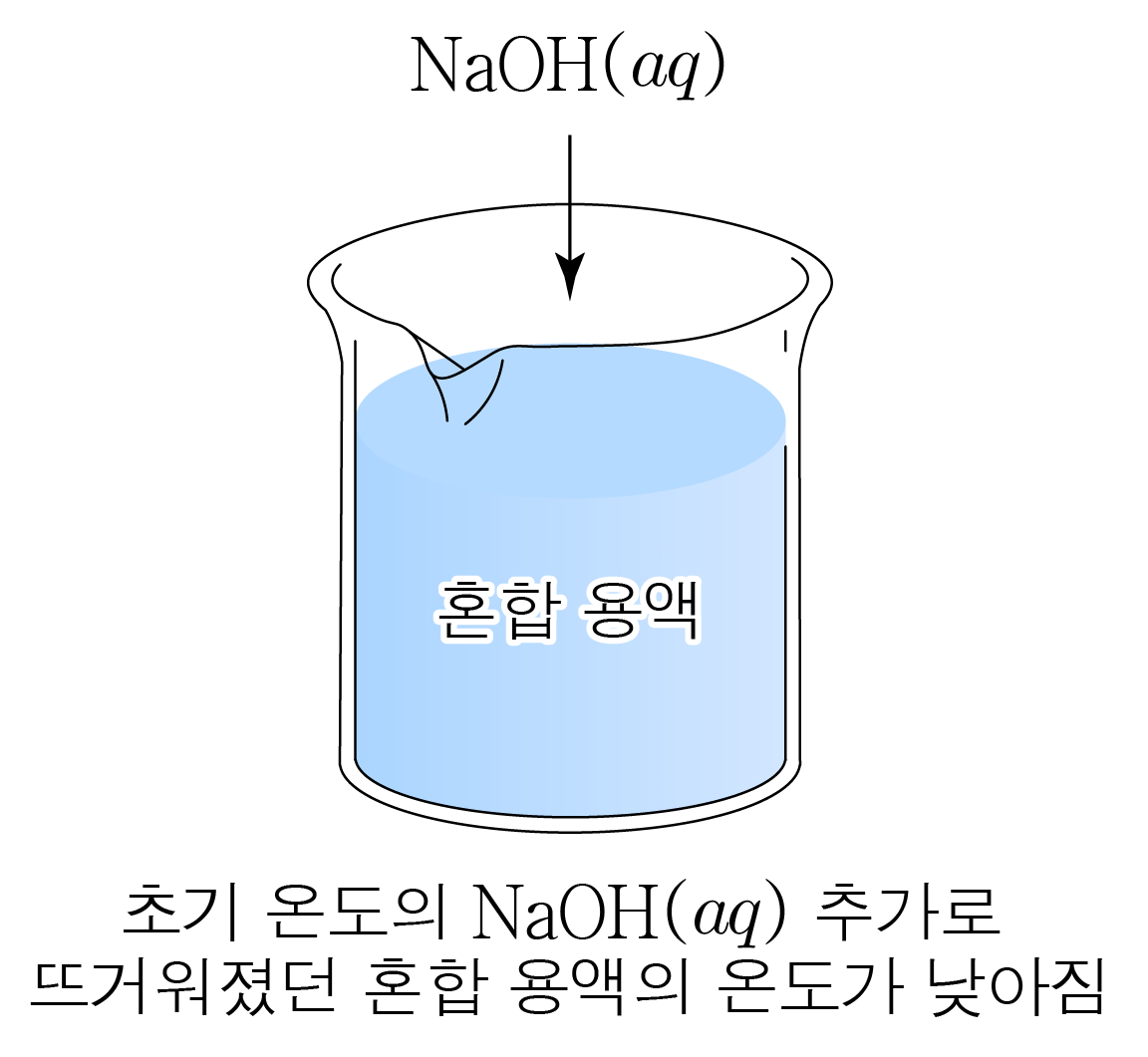 NaOH 수용액을 혼합 용액에 넣는 비커와 온도 변화 설명