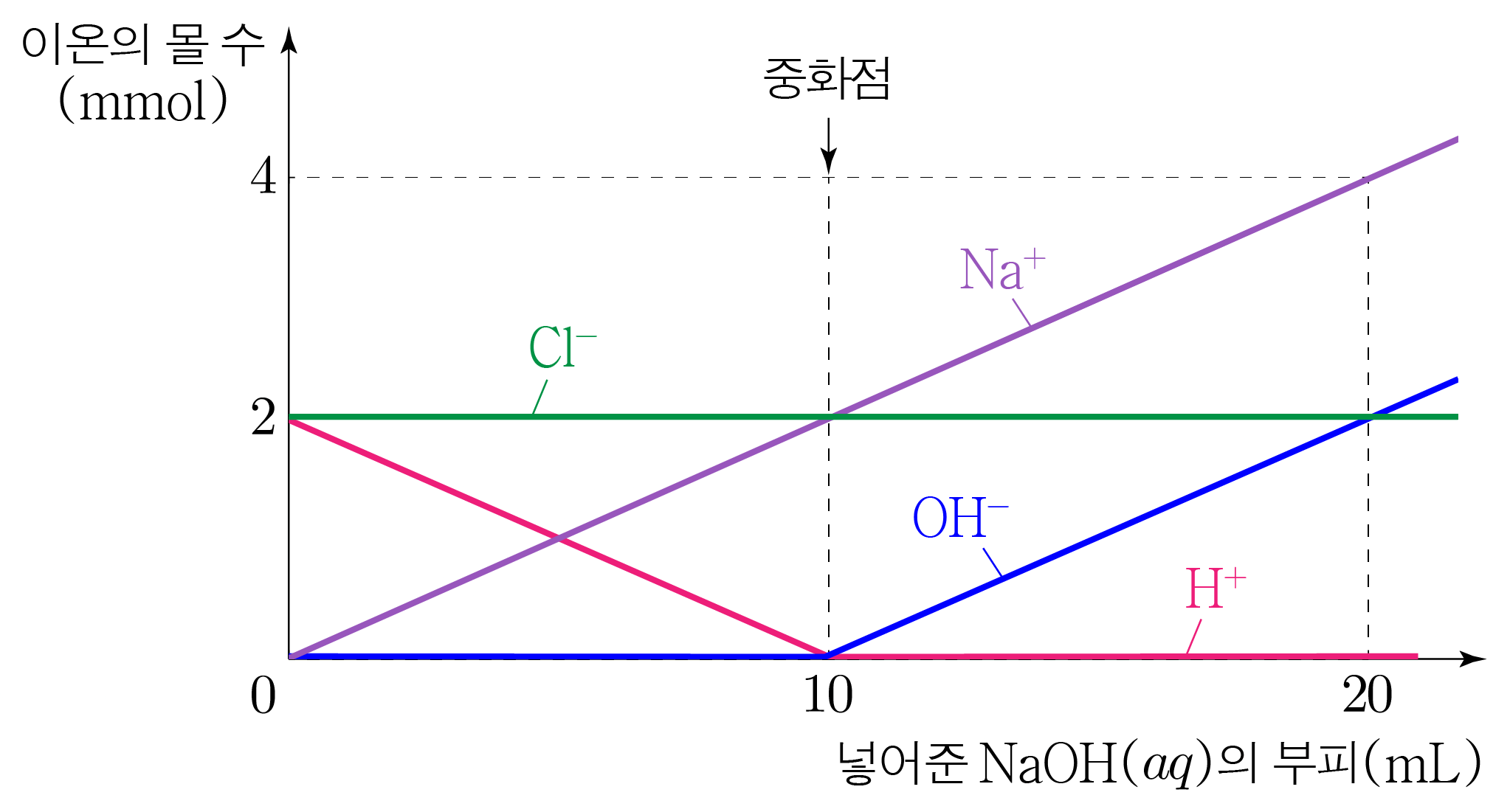 NaOH 첨가 부피에 따른 Na⁺, Cl⁻, H⁺, OH⁻ 이온 몰수 변화 그래프