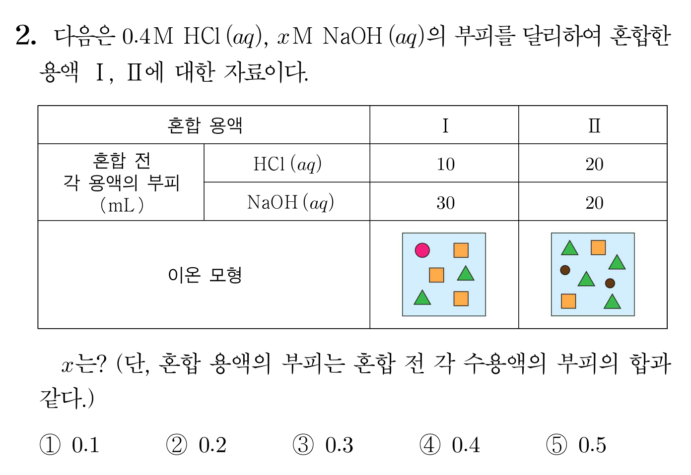 HCl과 NaOH 혼합 용액의 이온 모형 및 농도 계산 객관식 문항