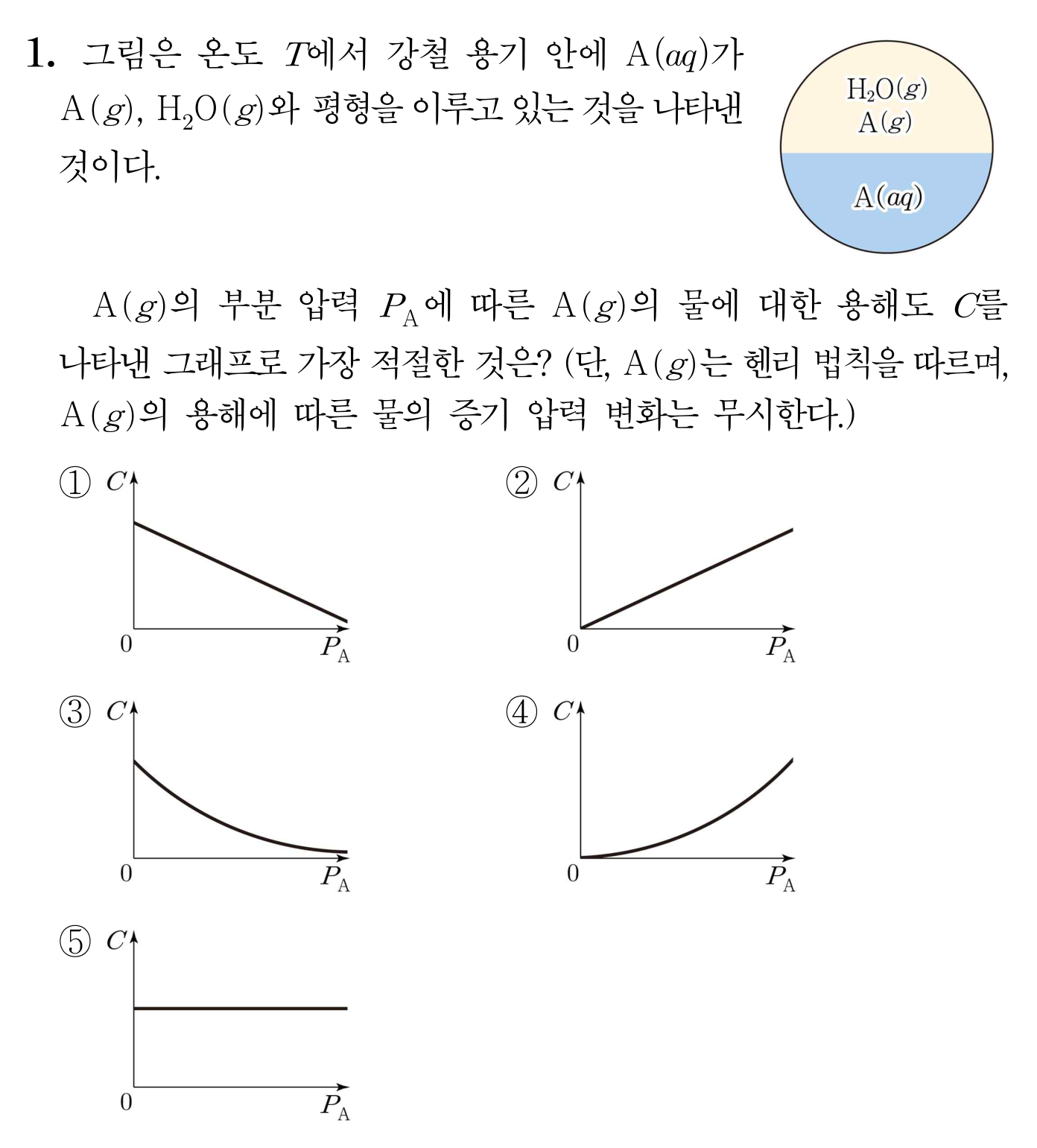 강철 용기에서 A(g) 부분 압력과 용해도 관계를 묻는 헨리 법칙 객관식